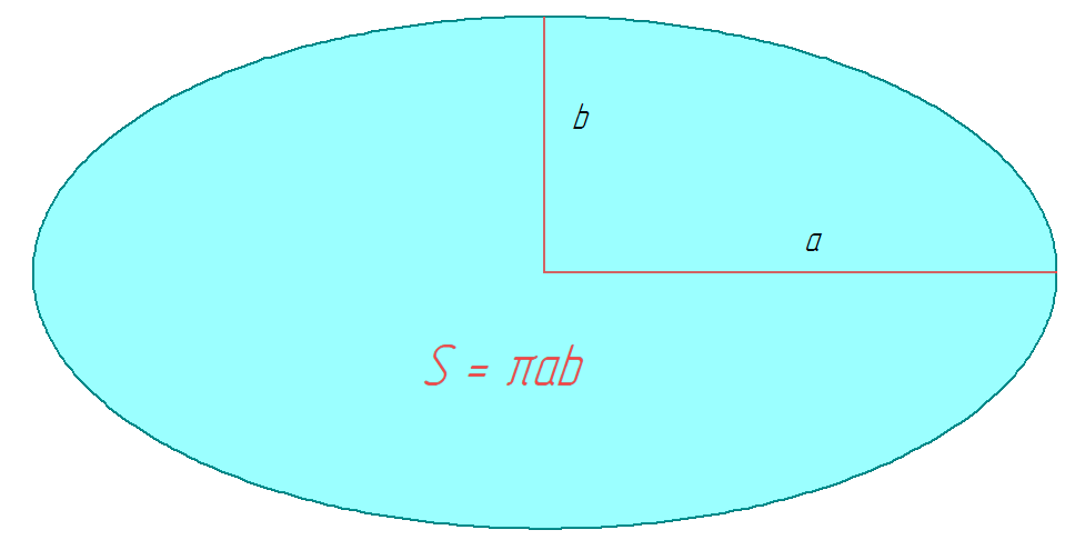 площадь эллипса - калькулятор, формула